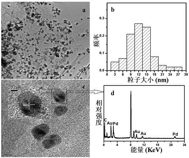 Au-Pd/graphene catalyst and preparation method and application thereof