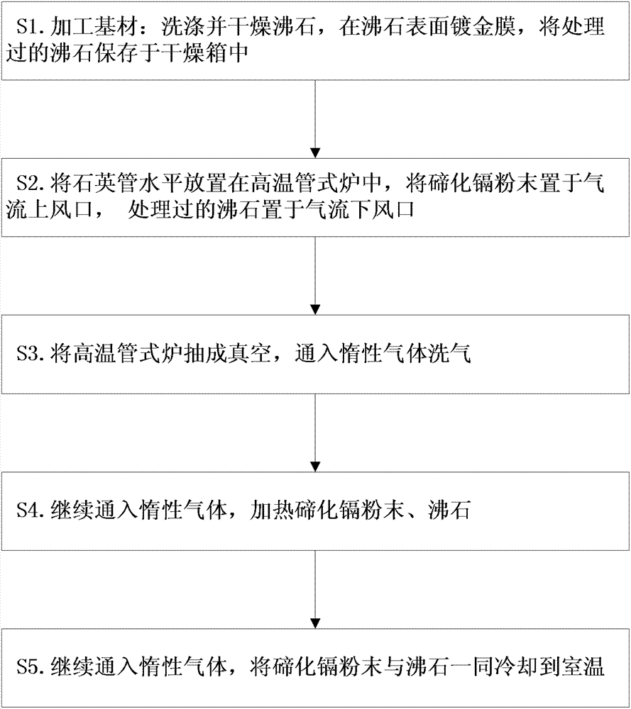 Cadmium telluride nanowire and preparation method thereof