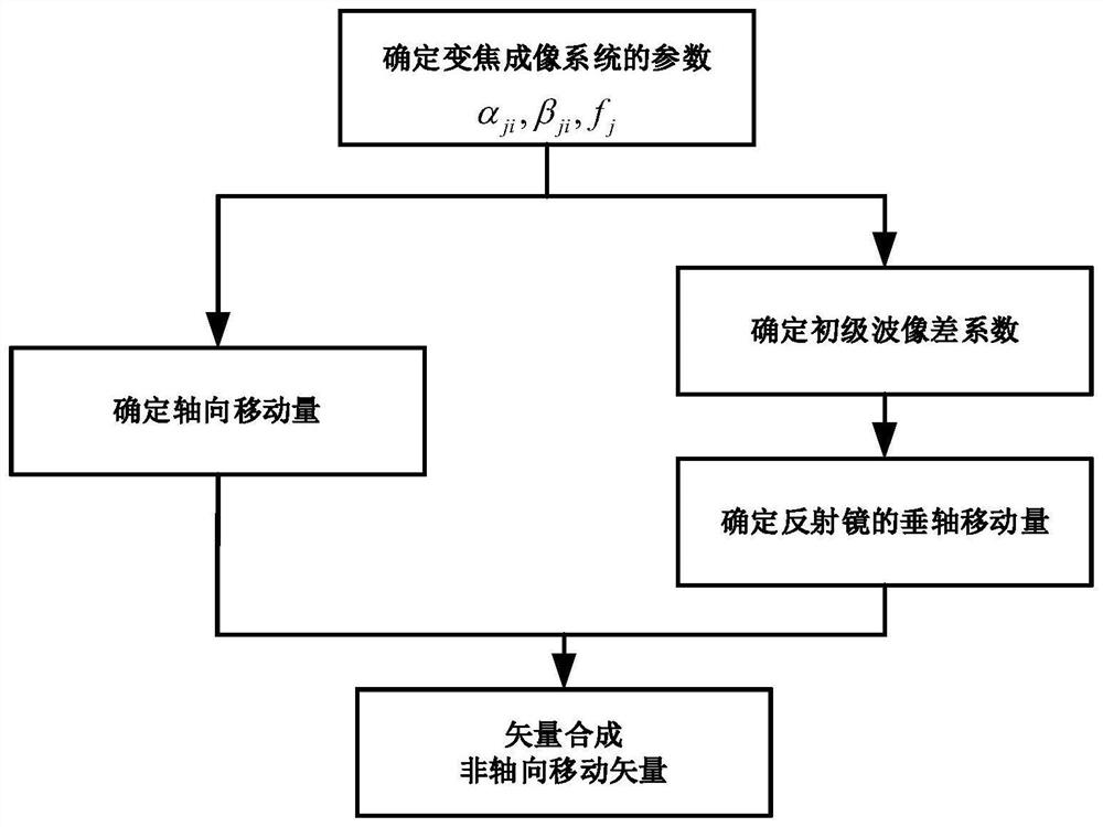 Off-axis four-reflection type non-axial zoom imaging optical system with large relative aperture