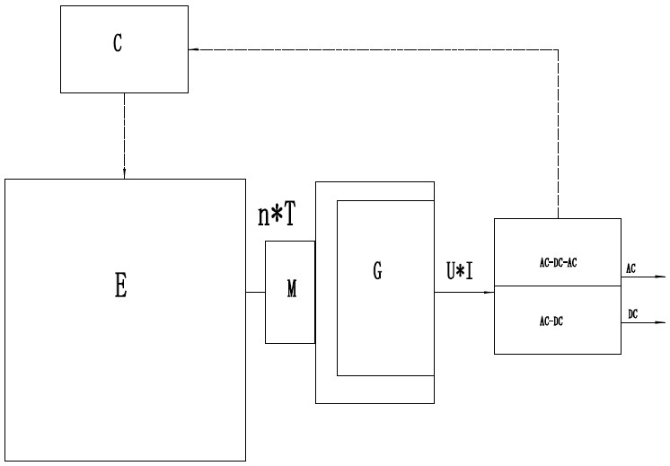 Self-adaptive excitation permanent magnet generator system