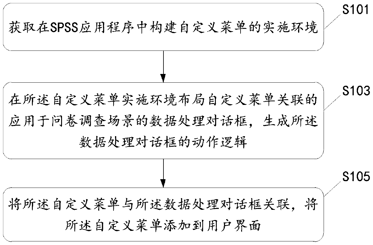 Menu generation method and device based on SPSS application program, equipment and medium