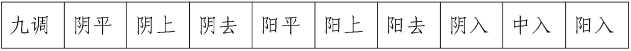 Method for labeling Chinese character tone pattern under Cantonese environment by digits