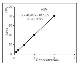 Method for simultaneous determination of multiple amino acids by liquid chromatography-mass spectrometry