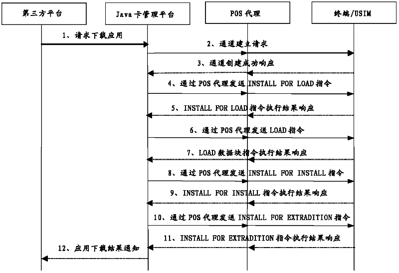 Method, device and system for downloading Java card application