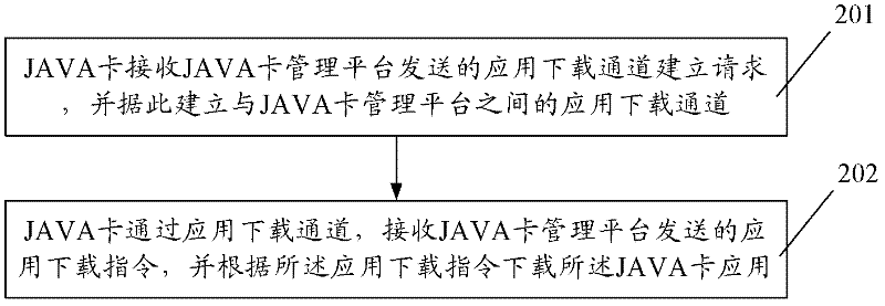 Method, device and system for downloading Java card application