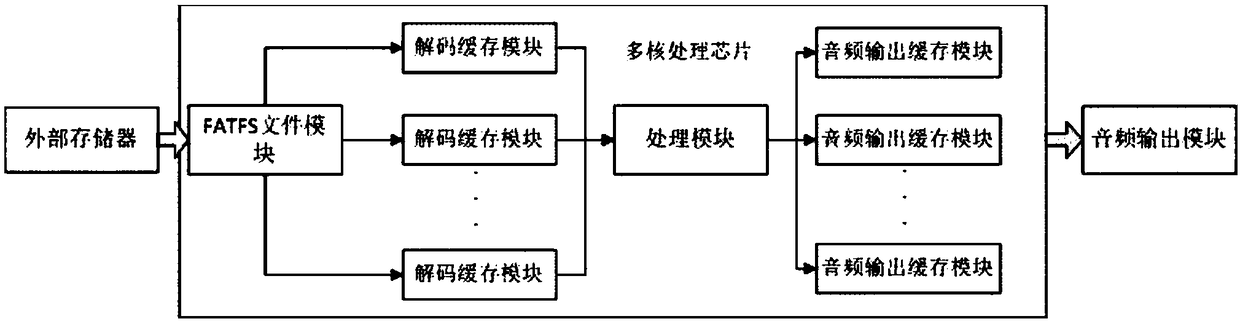 Audio decoding circuit and method based on multi-core chip