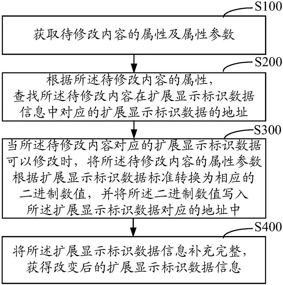 Method and system for changing extension display identifier data information