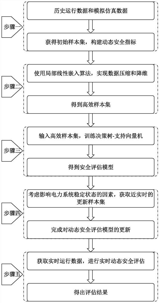 Data driving method for dynamic safety assessment of power system
