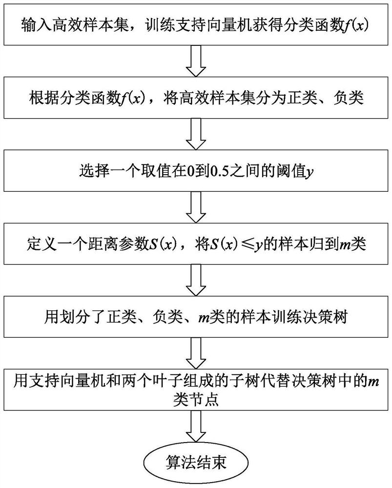 Data driving method for dynamic safety assessment of power system