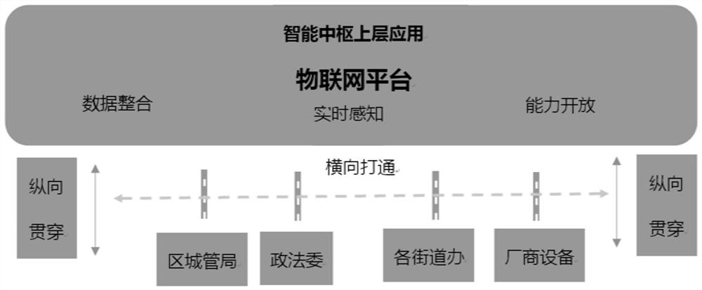 Internet of Things equipment and data standardized access and summary presentation method