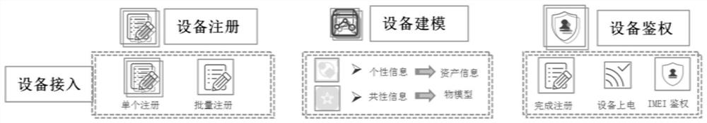 Internet of Things equipment and data standardized access and summary presentation method