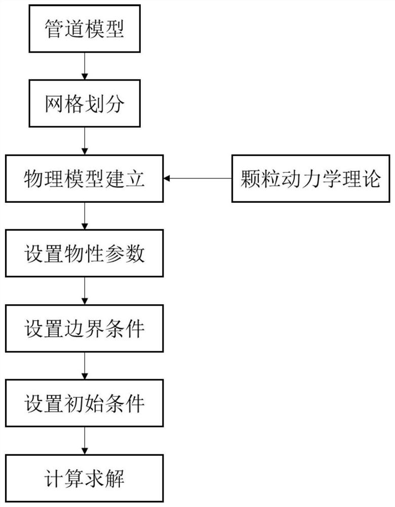 Simulation method for cleaning water supply pipeline by ice slurry