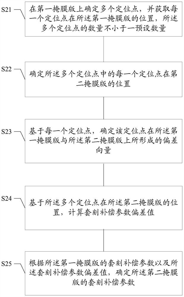 Method and device for determining overlay compensation parameters of mask, and terminal