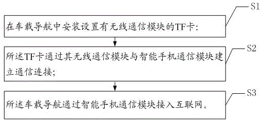 Method and system for making vehicle-mounted navigation system have access to Internet