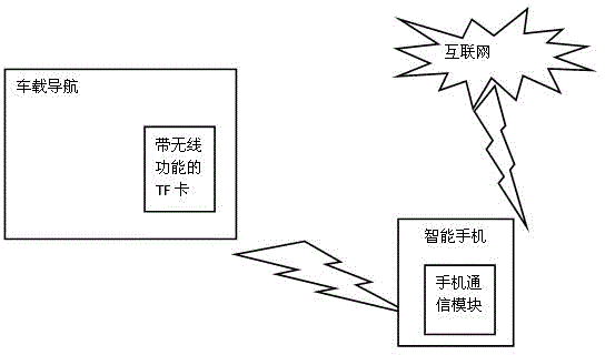 Method and system for making vehicle-mounted navigation system have access to Internet