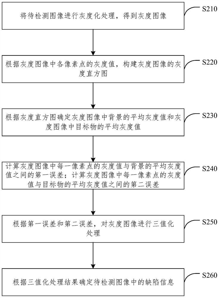 Defect detection method and device, electronic equipment and computer readable storage medium