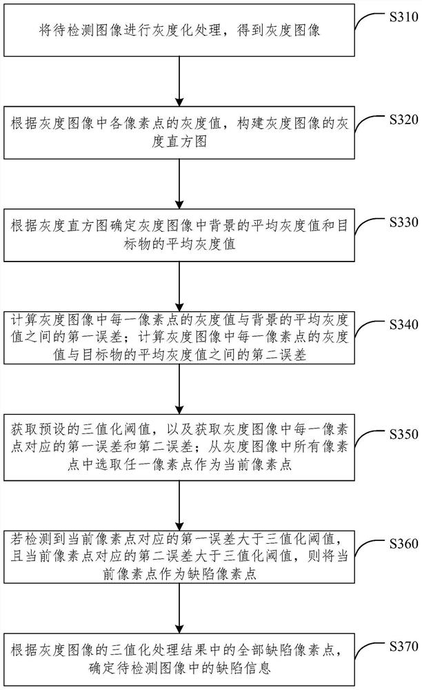 Defect detection method and device, electronic equipment and computer readable storage medium