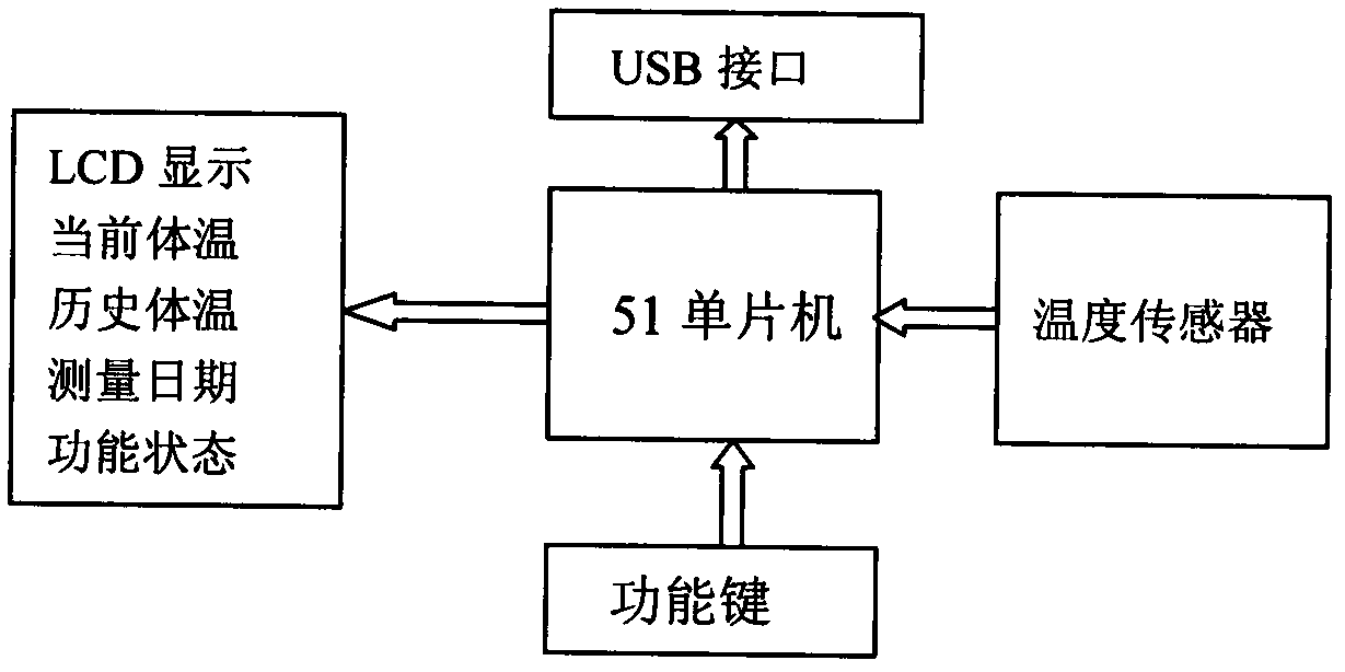 Intelligent body temperature monitoring device