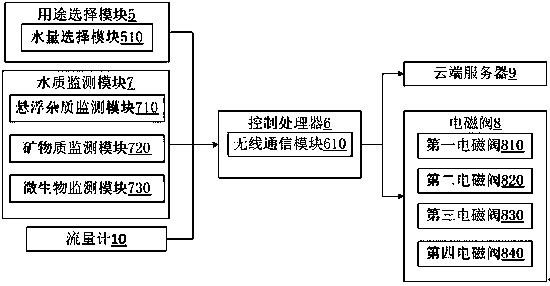 A water purification device for grading water quality based on water usage