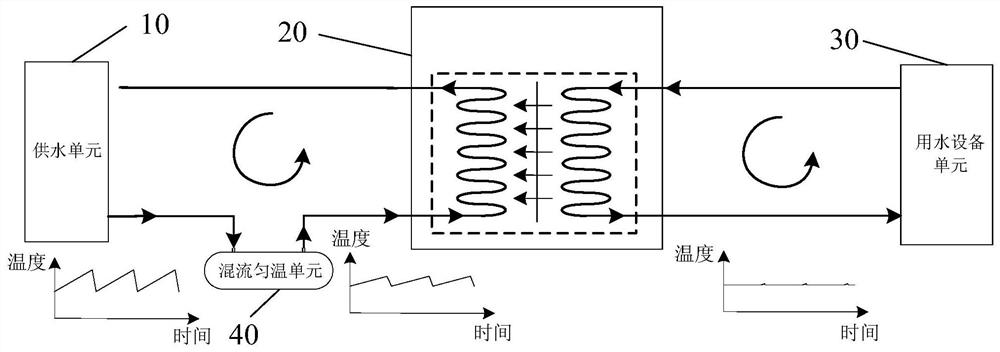 Equipment water supply temperature control device and control method