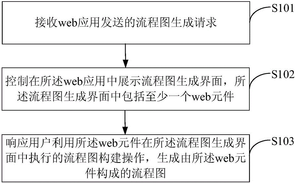 Flow diagram generation method and device