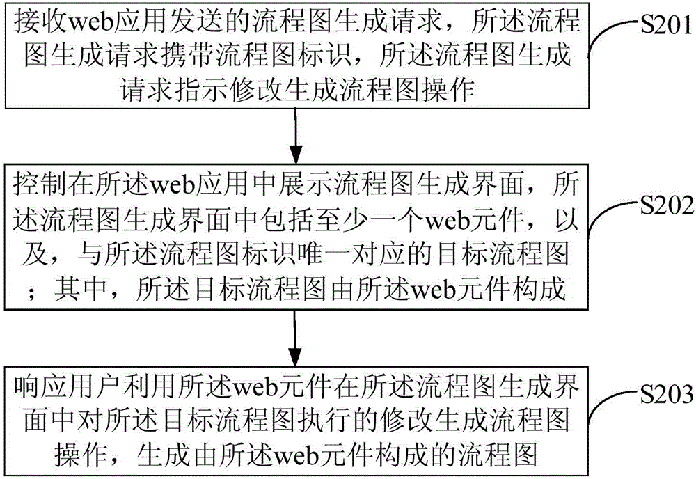 Flow diagram generation method and device