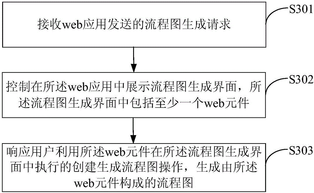 Flow diagram generation method and device