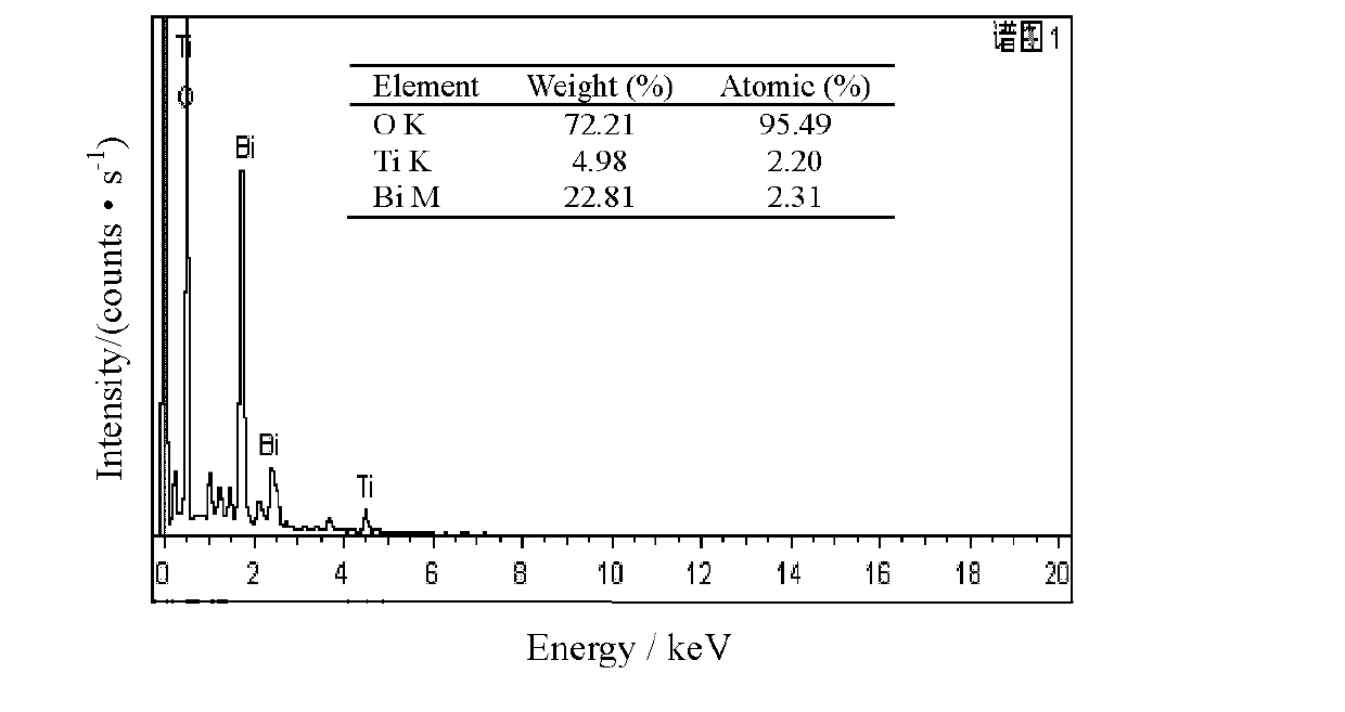 Method for manufacturing pyrochlore phase bismuth titanate functional films on surfaces of glass substrates