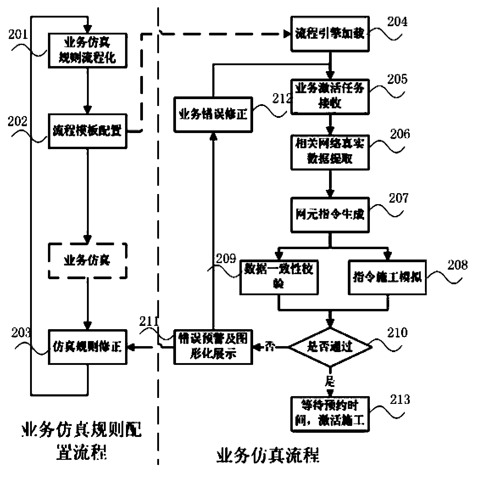 Business activation method and system based on business simulation