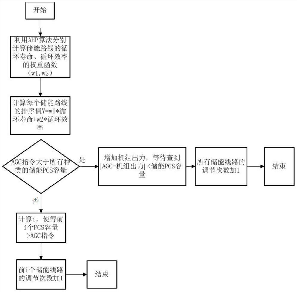 Energy storage configuration method of combined energy storage system