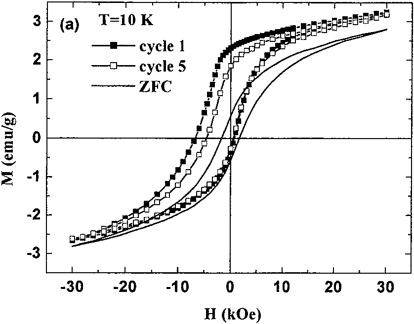 Ferrite nanometer particle embedded antiferromagnetic oxide matrix composite material and preparation method