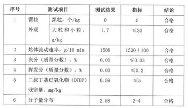 Production formula and process of modified polypropylene special for melt-blown cloth