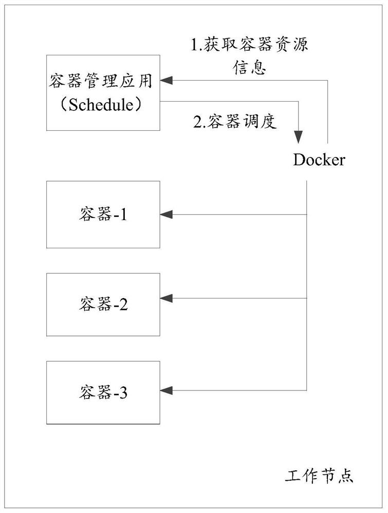 Container resource pool management method and device, equipment and storage medium