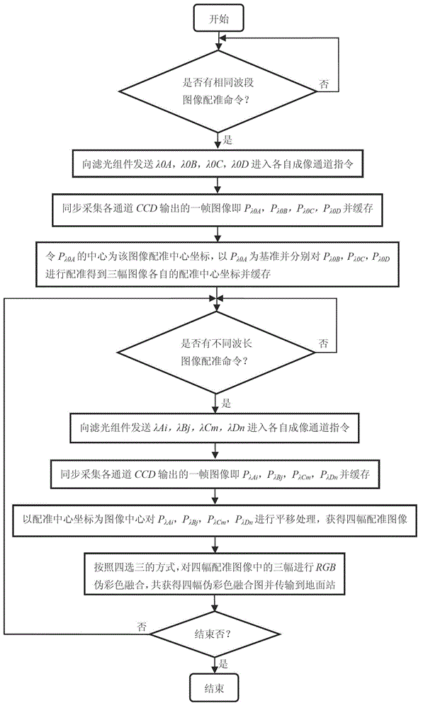 Registration and Fusion Method for Realizing Multispectral Pseudo-color Images