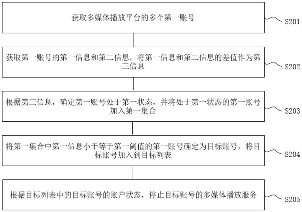 Target account processing method and device, target account display method and device and storage medium