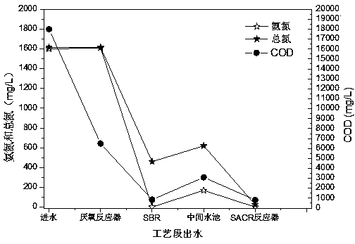 Anaerobic-SBR-SACR combined deep denitrification system and process for high-ammonia-nitrogen sewage