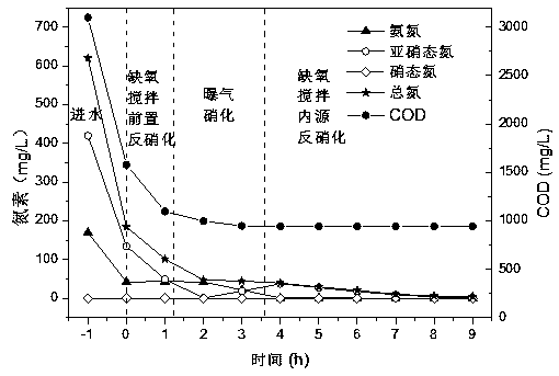 Anaerobic-SBR-SACR combined deep denitrification system and process for high-ammonia-nitrogen sewage