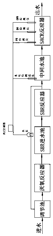 Anaerobic-SBR-SACR combined deep denitrification system and process for high-ammonia-nitrogen sewage