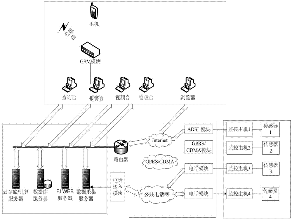 Fire alarm remote monitoring system based on internet of things and cloud computing