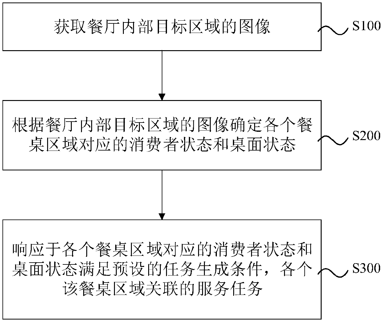 Method, system and device for generating restaurant service task information and storage medium