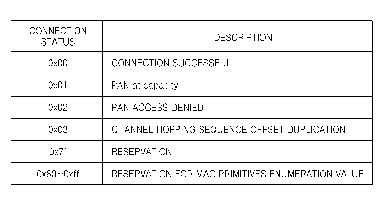 Operating method for a WPAN device