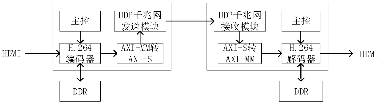 FPGA-based H.264 video encoding end, decoding end, transmission device and transmission method