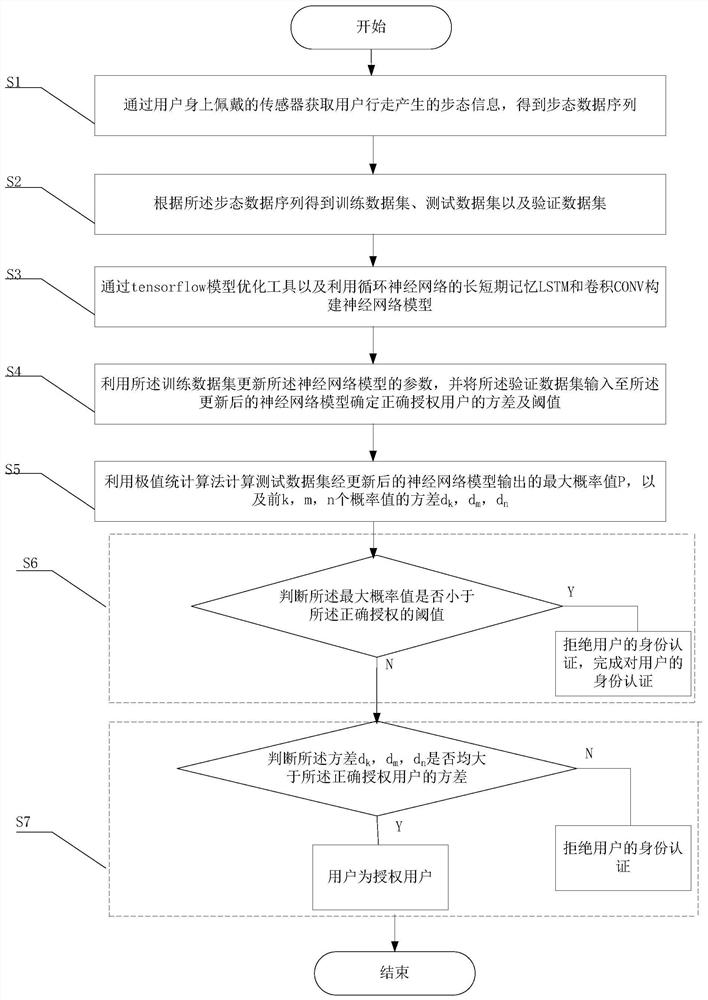 A user identity authentication method based on gait information