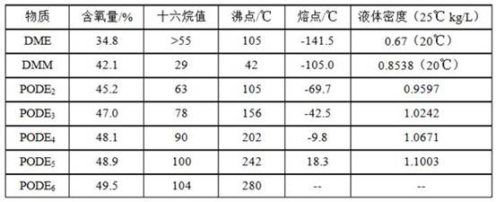 Hydrophilic-hydrophobic catalyst adjustable for preparing polyoxymethylene dimethyl ether, preparation method and application thereof