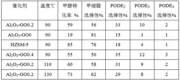 Hydrophilic-hydrophobic catalyst adjustable for preparing polyoxymethylene dimethyl ether, preparation method and application thereof