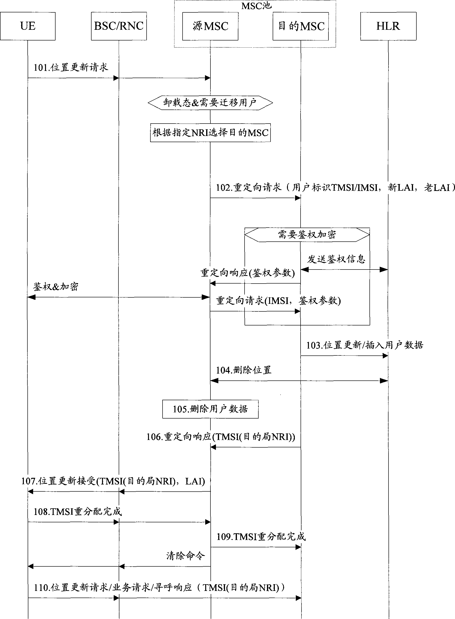 Method, system and core network node for implementing load migration in pool zone