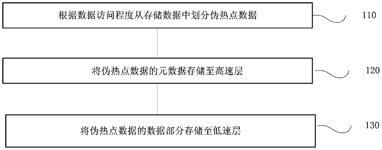 Method and system for improving automatic layering efficiency, terminal and storage medium