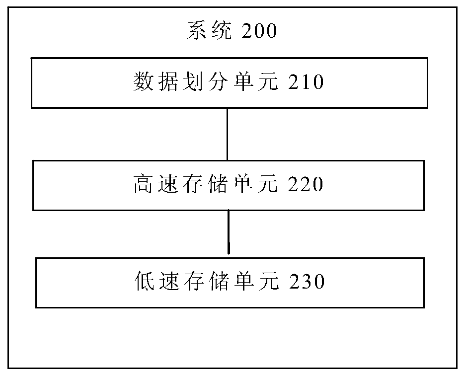 Method and system for improving automatic layering efficiency, terminal and storage medium