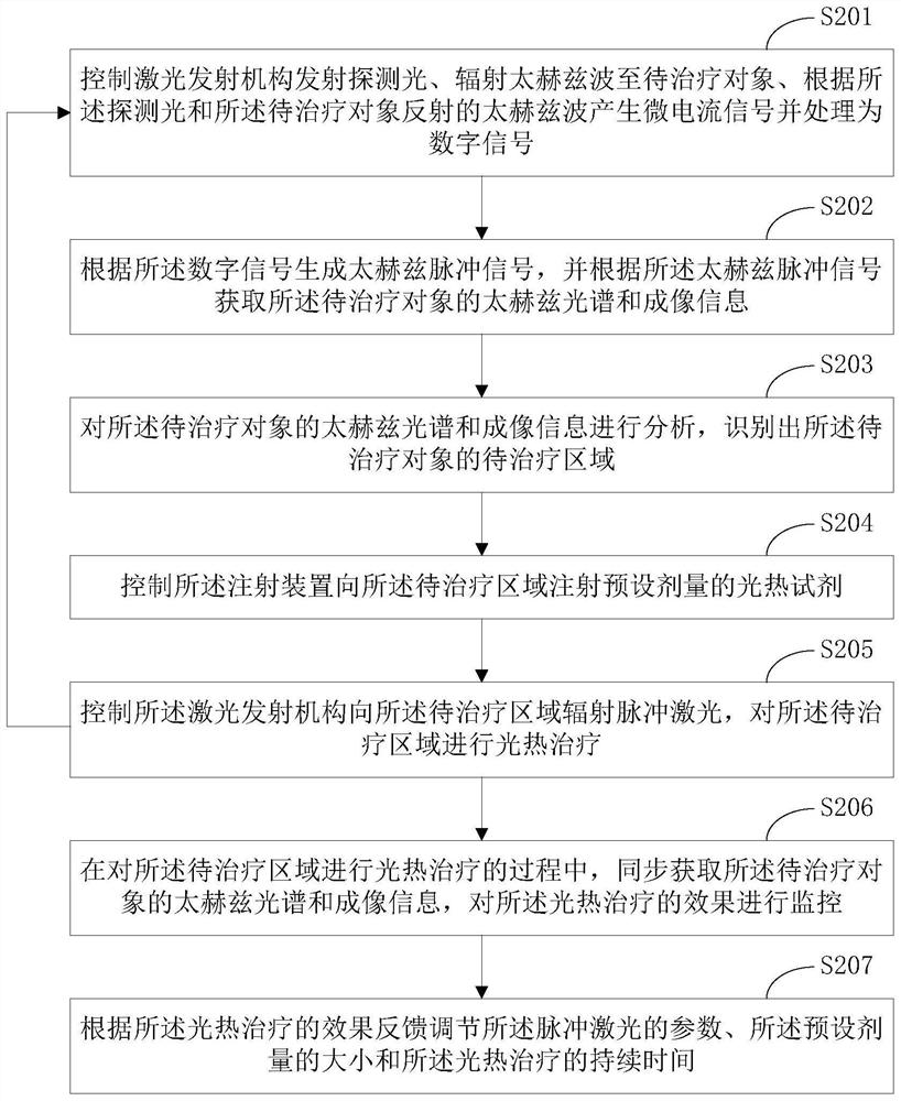 Photothermal therapy method, system and industrial computer based on terahertz imaging