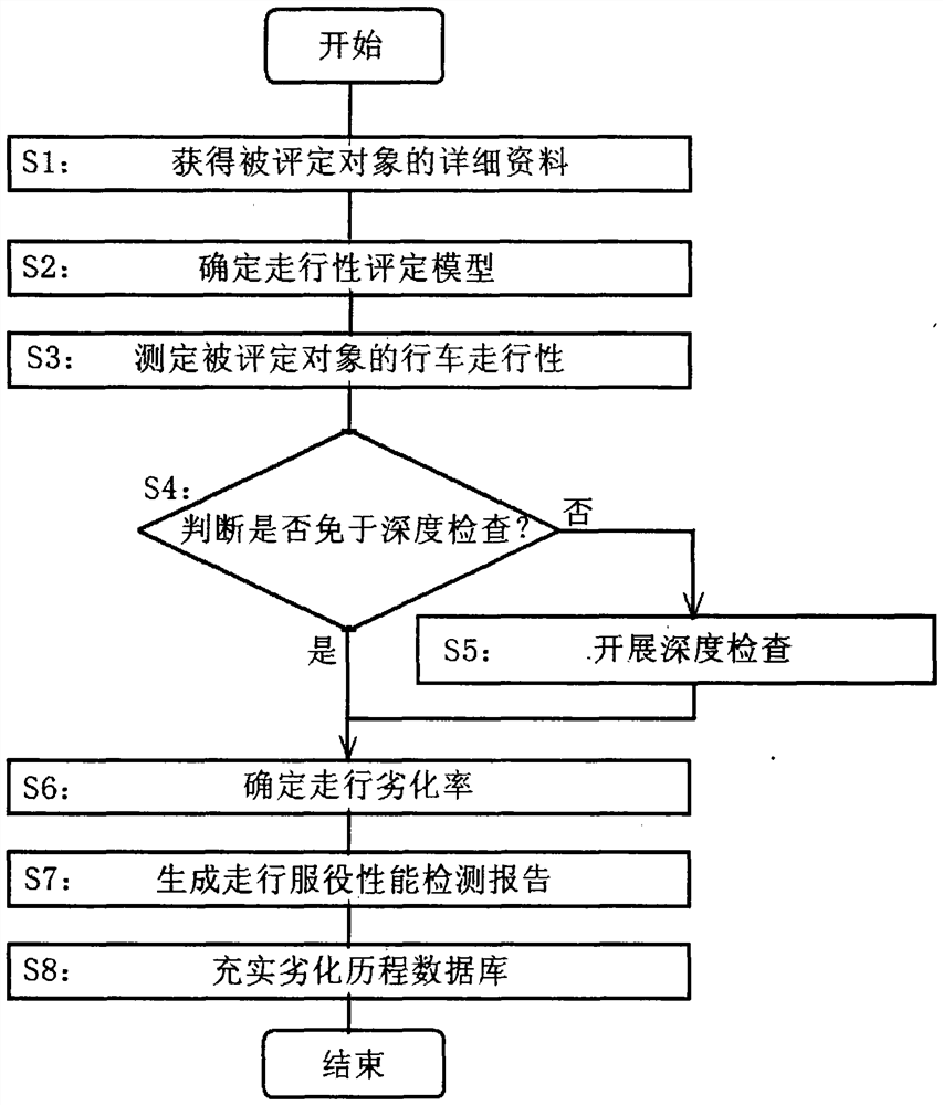 Evaluation method for running service performance of expansion device of highway bridge based on driving performance